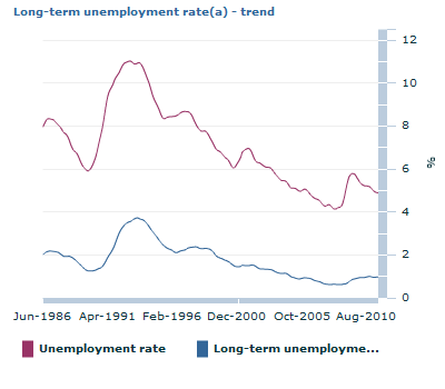 Graph Image for Long-term unemployment rate(a) - trend